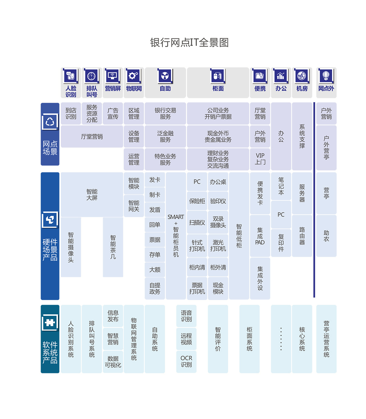 網(wǎng)點集成產(chǎn)品方案