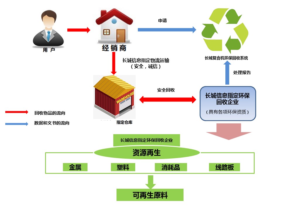 長城信息環(huán)?；厥阵w系.jpg